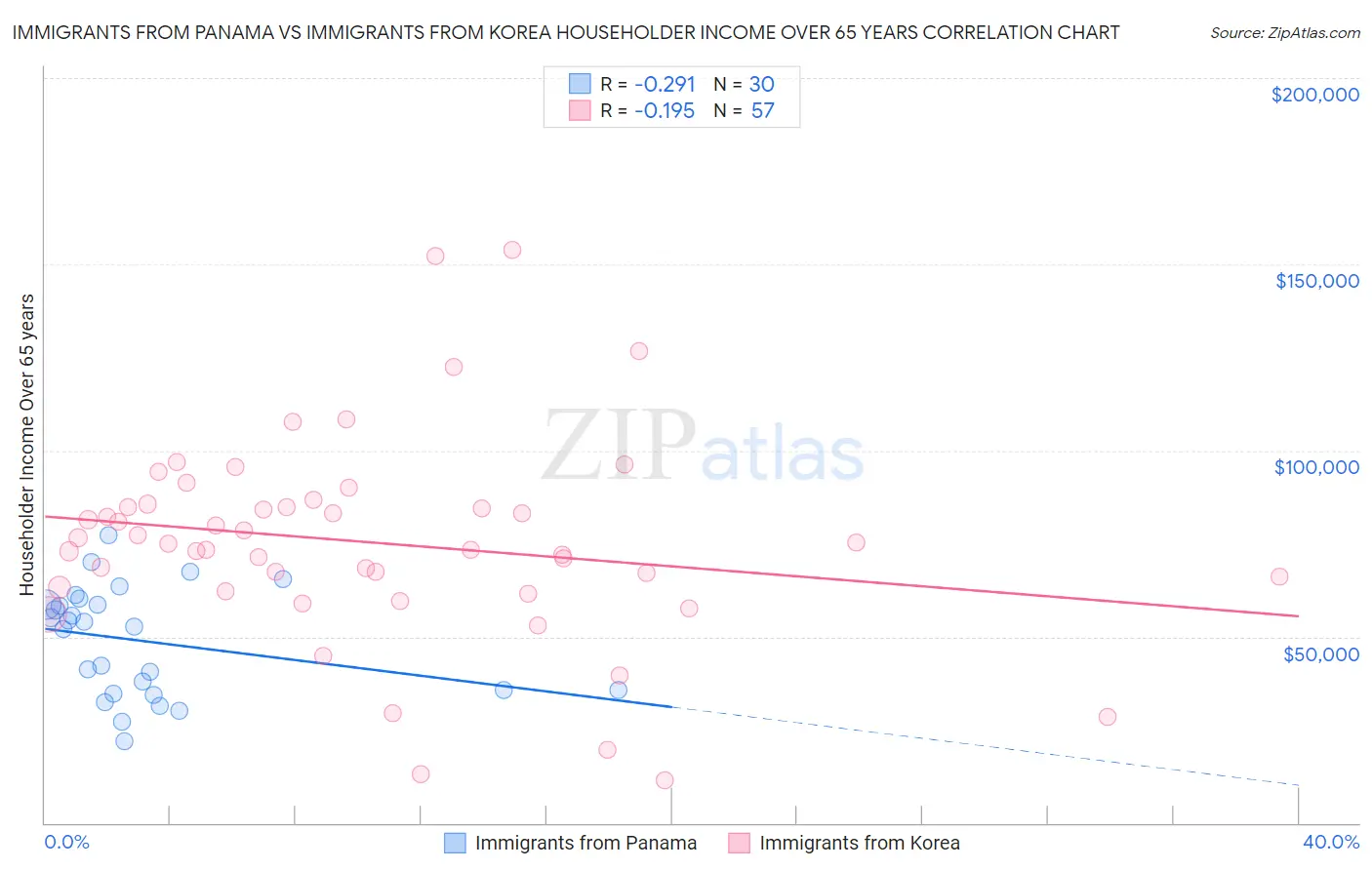 Immigrants from Panama vs Immigrants from Korea Householder Income Over 65 years