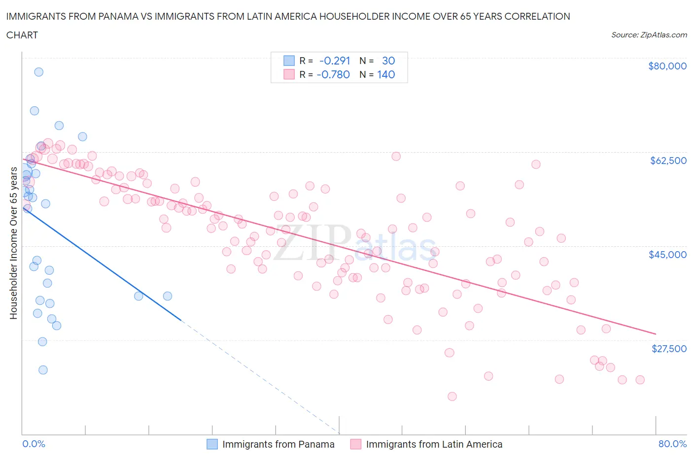 Immigrants from Panama vs Immigrants from Latin America Householder Income Over 65 years
