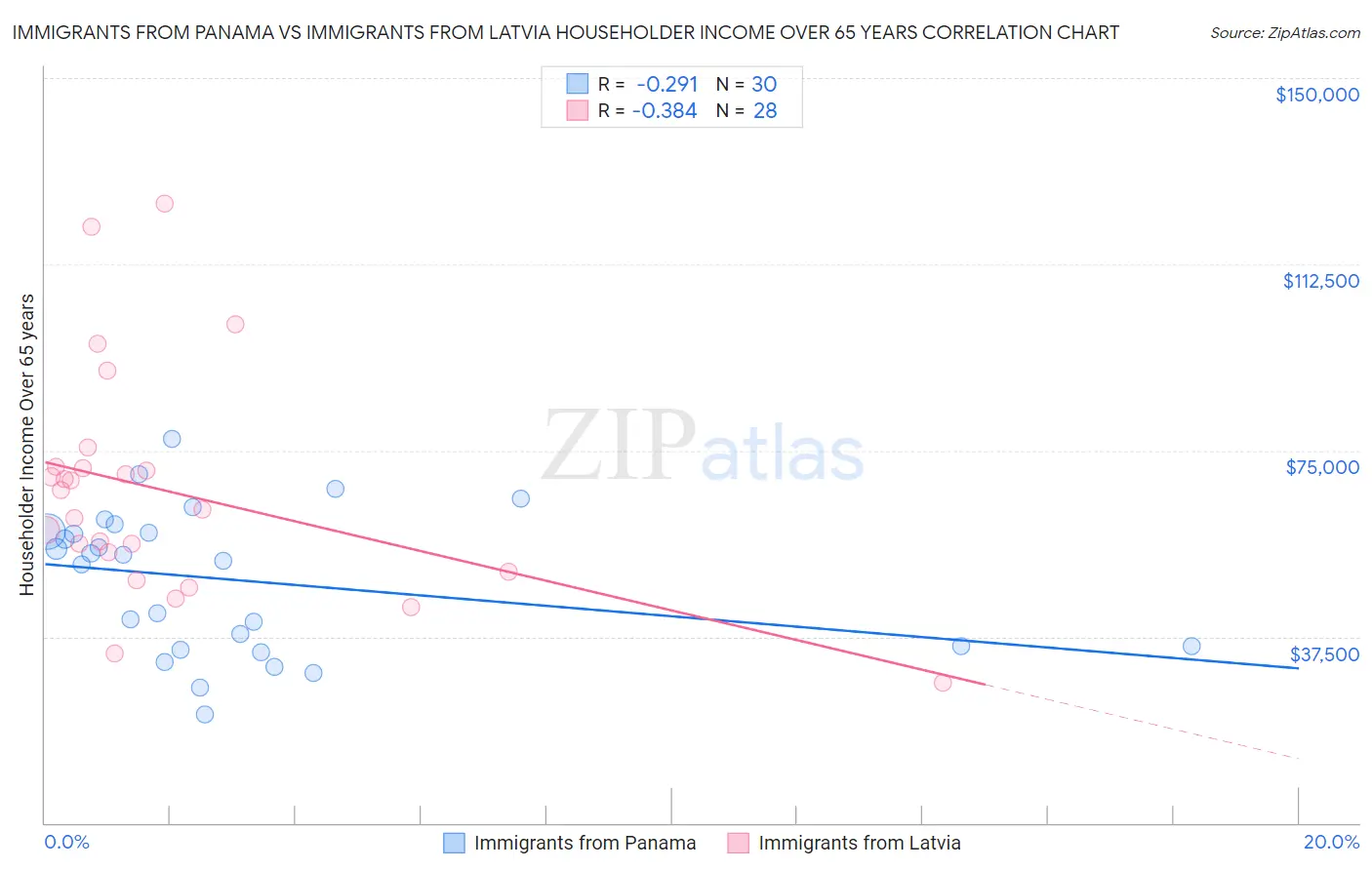 Immigrants from Panama vs Immigrants from Latvia Householder Income Over 65 years