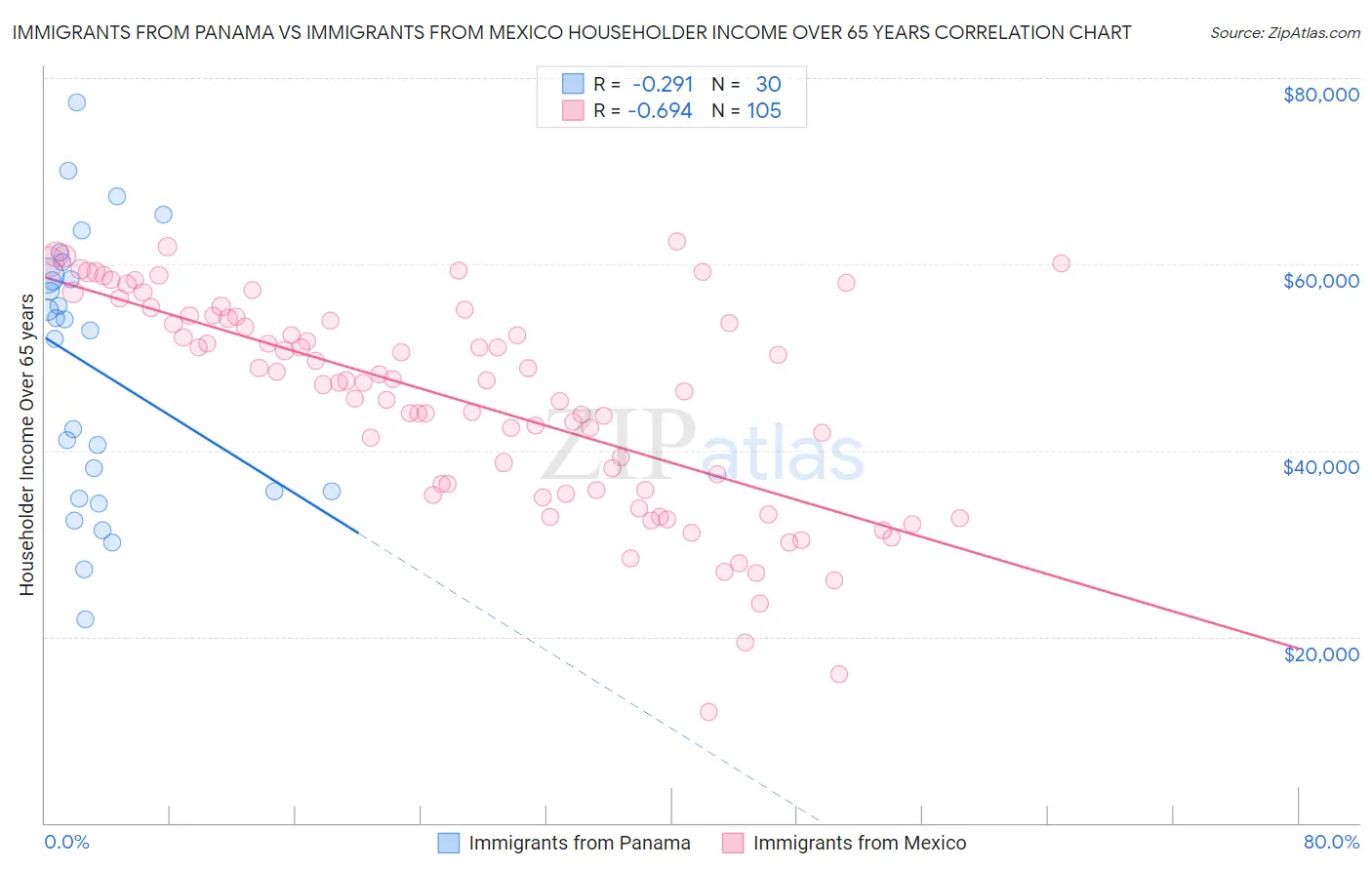 Immigrants from Panama vs Immigrants from Mexico Householder Income Over 65 years