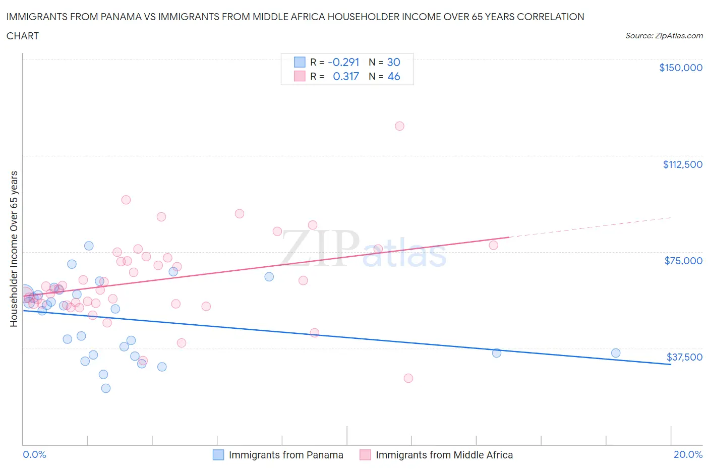 Immigrants from Panama vs Immigrants from Middle Africa Householder Income Over 65 years