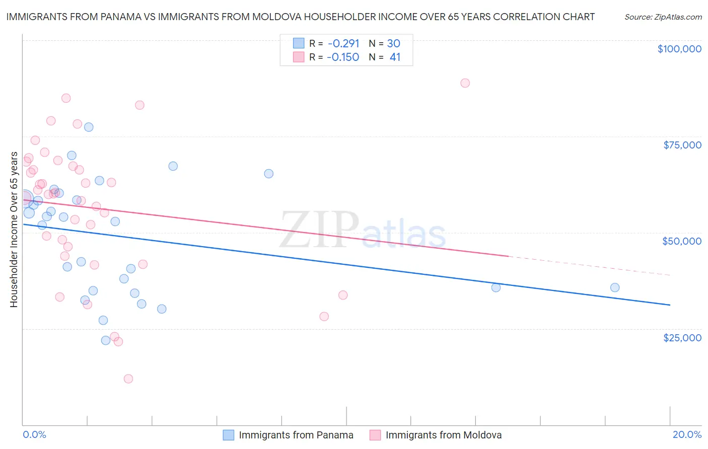 Immigrants from Panama vs Immigrants from Moldova Householder Income Over 65 years