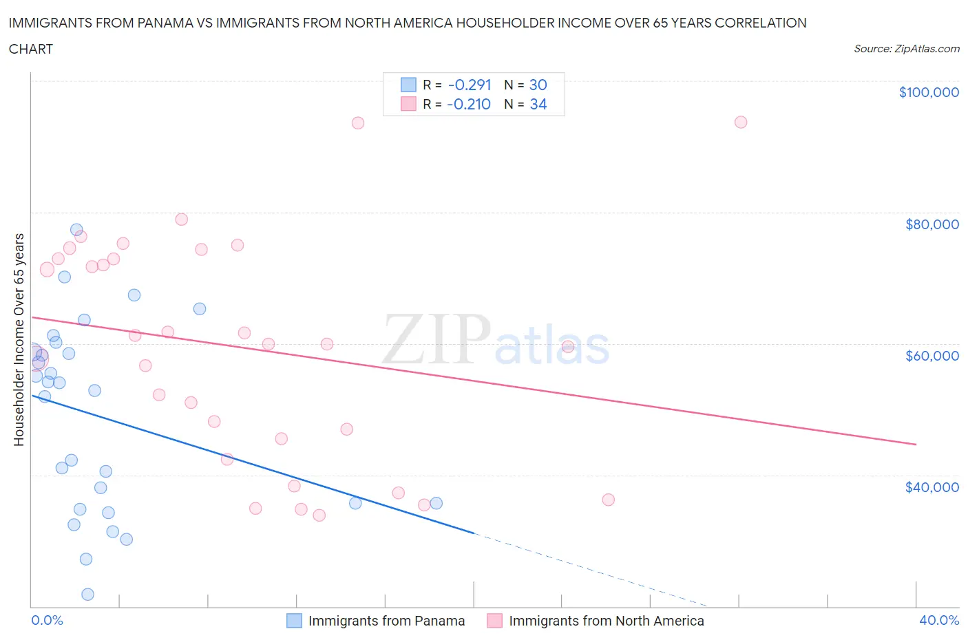 Immigrants from Panama vs Immigrants from North America Householder Income Over 65 years