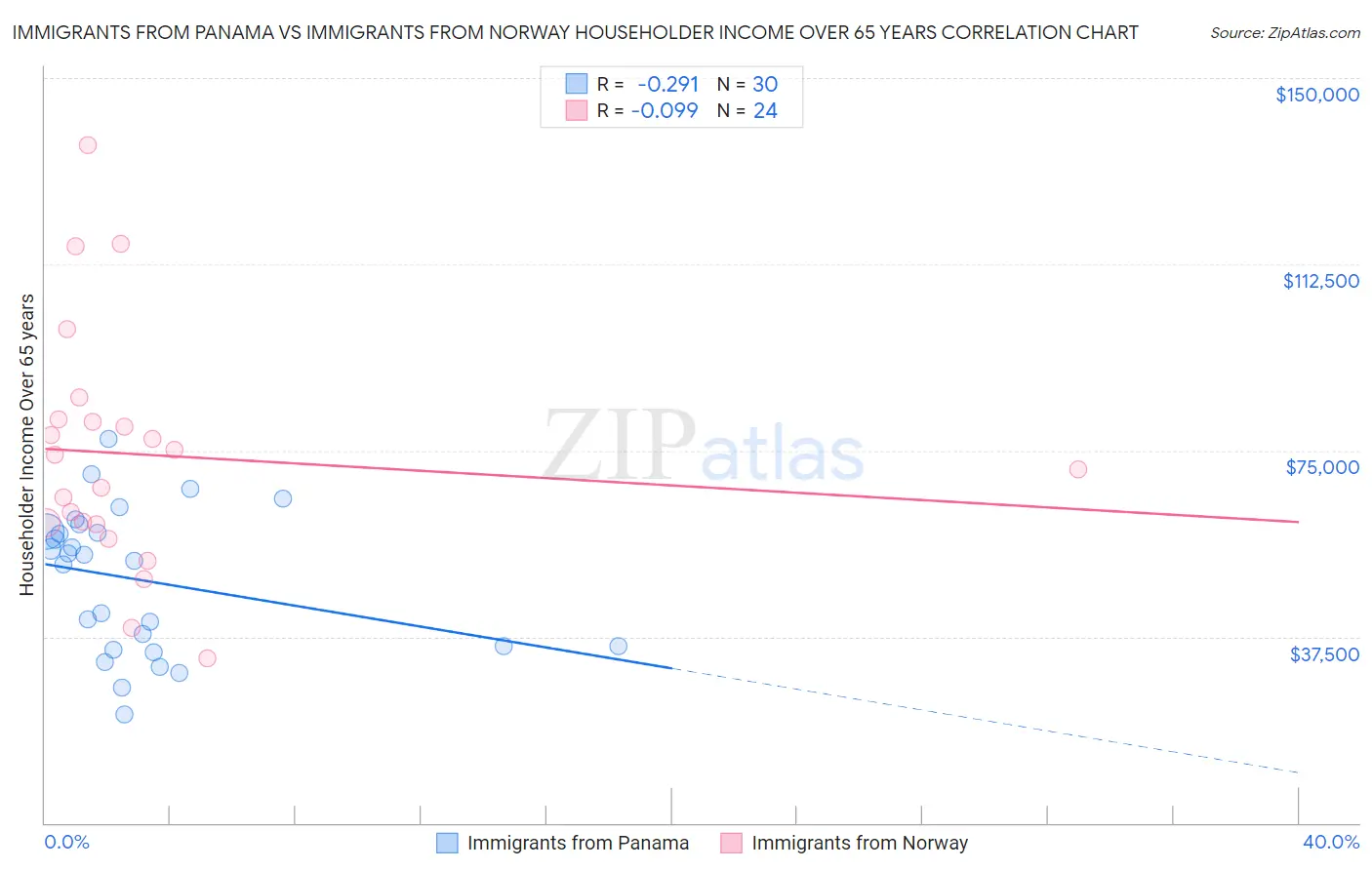 Immigrants from Panama vs Immigrants from Norway Householder Income Over 65 years