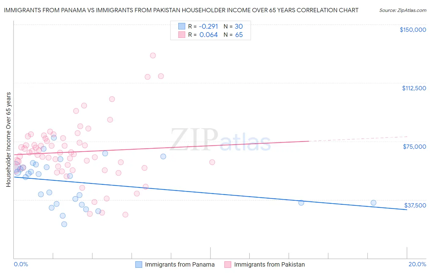 Immigrants from Panama vs Immigrants from Pakistan Householder Income Over 65 years
