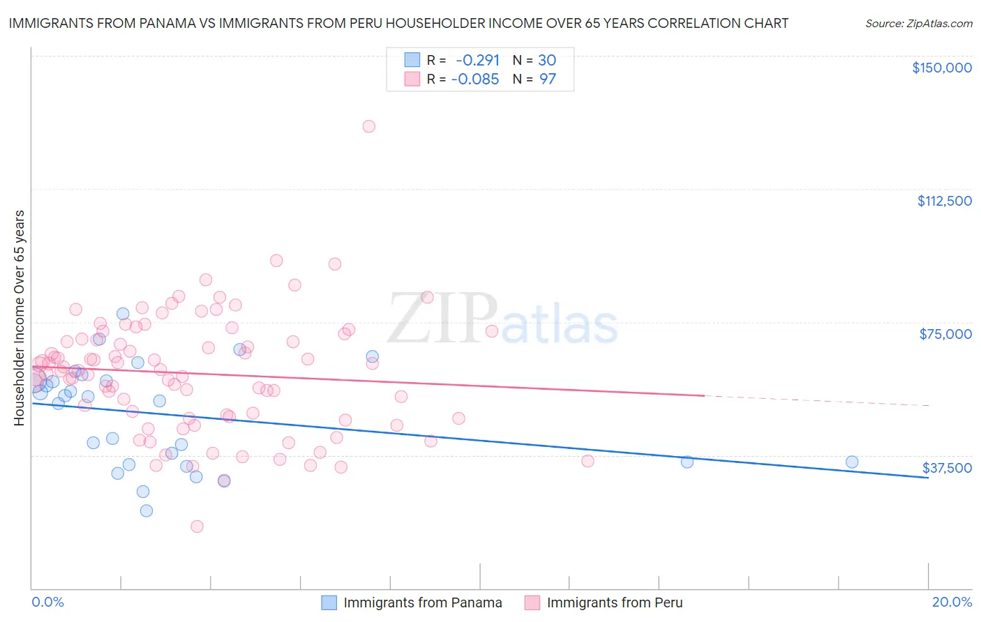 Immigrants from Panama vs Immigrants from Peru Householder Income Over 65 years