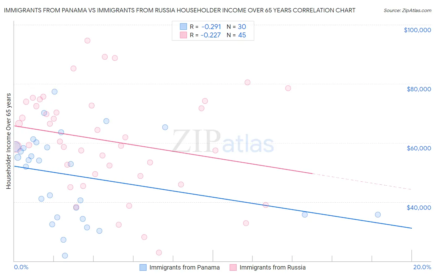 Immigrants from Panama vs Immigrants from Russia Householder Income Over 65 years