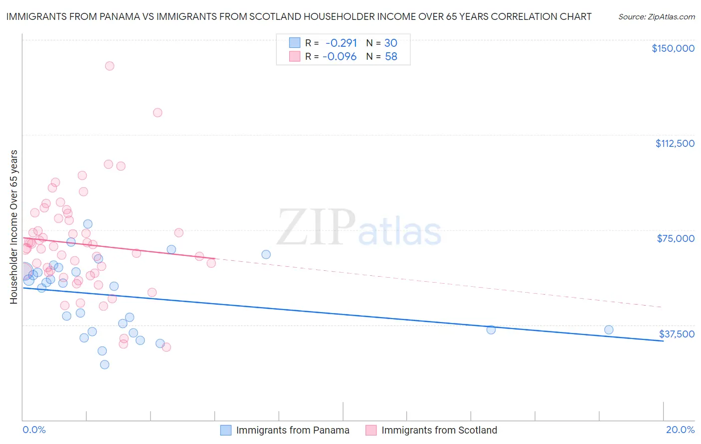 Immigrants from Panama vs Immigrants from Scotland Householder Income Over 65 years
