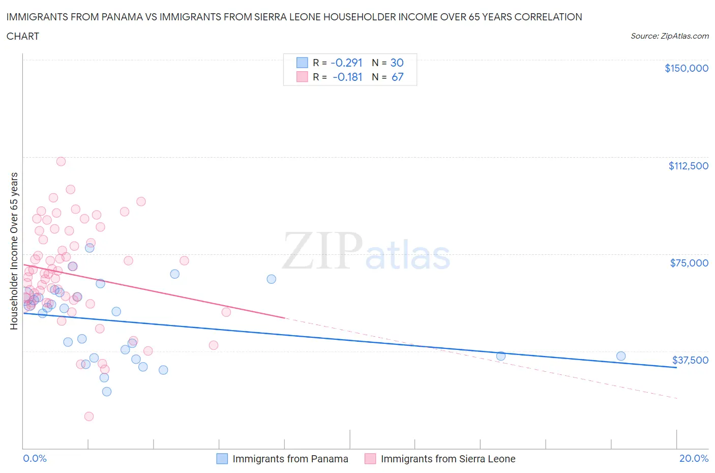 Immigrants from Panama vs Immigrants from Sierra Leone Householder Income Over 65 years