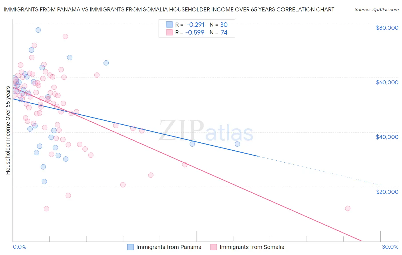 Immigrants from Panama vs Immigrants from Somalia Householder Income Over 65 years