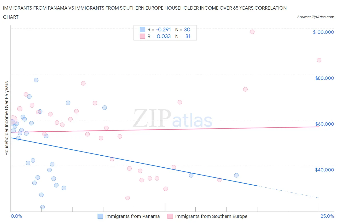Immigrants from Panama vs Immigrants from Southern Europe Householder Income Over 65 years