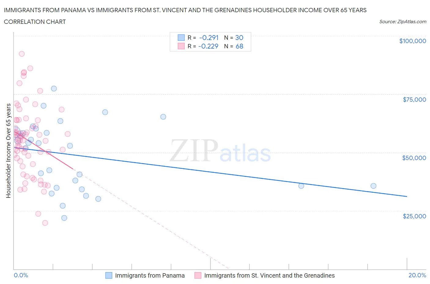 Immigrants from Panama vs Immigrants from St. Vincent and the Grenadines Householder Income Over 65 years