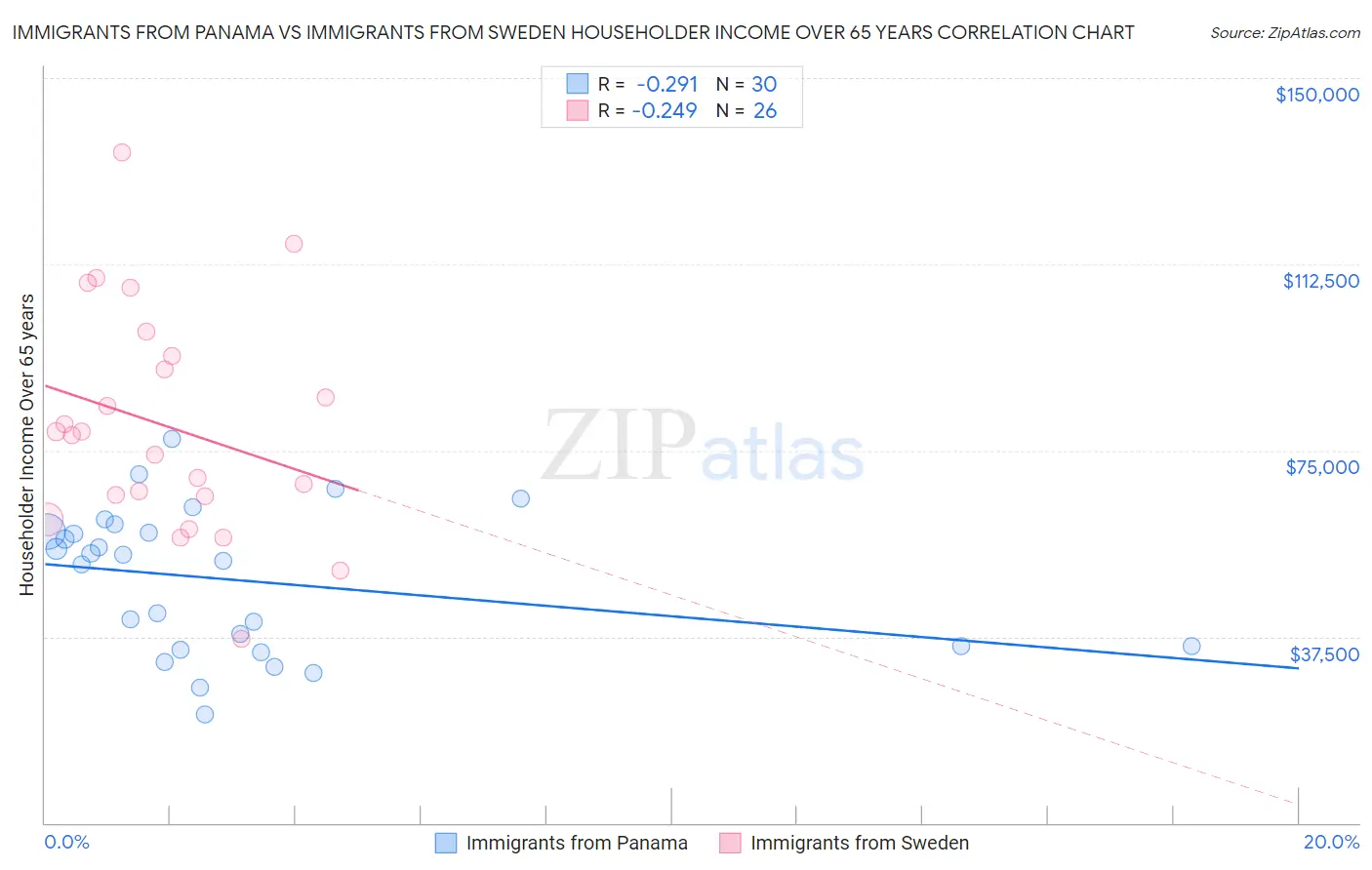 Immigrants from Panama vs Immigrants from Sweden Householder Income Over 65 years