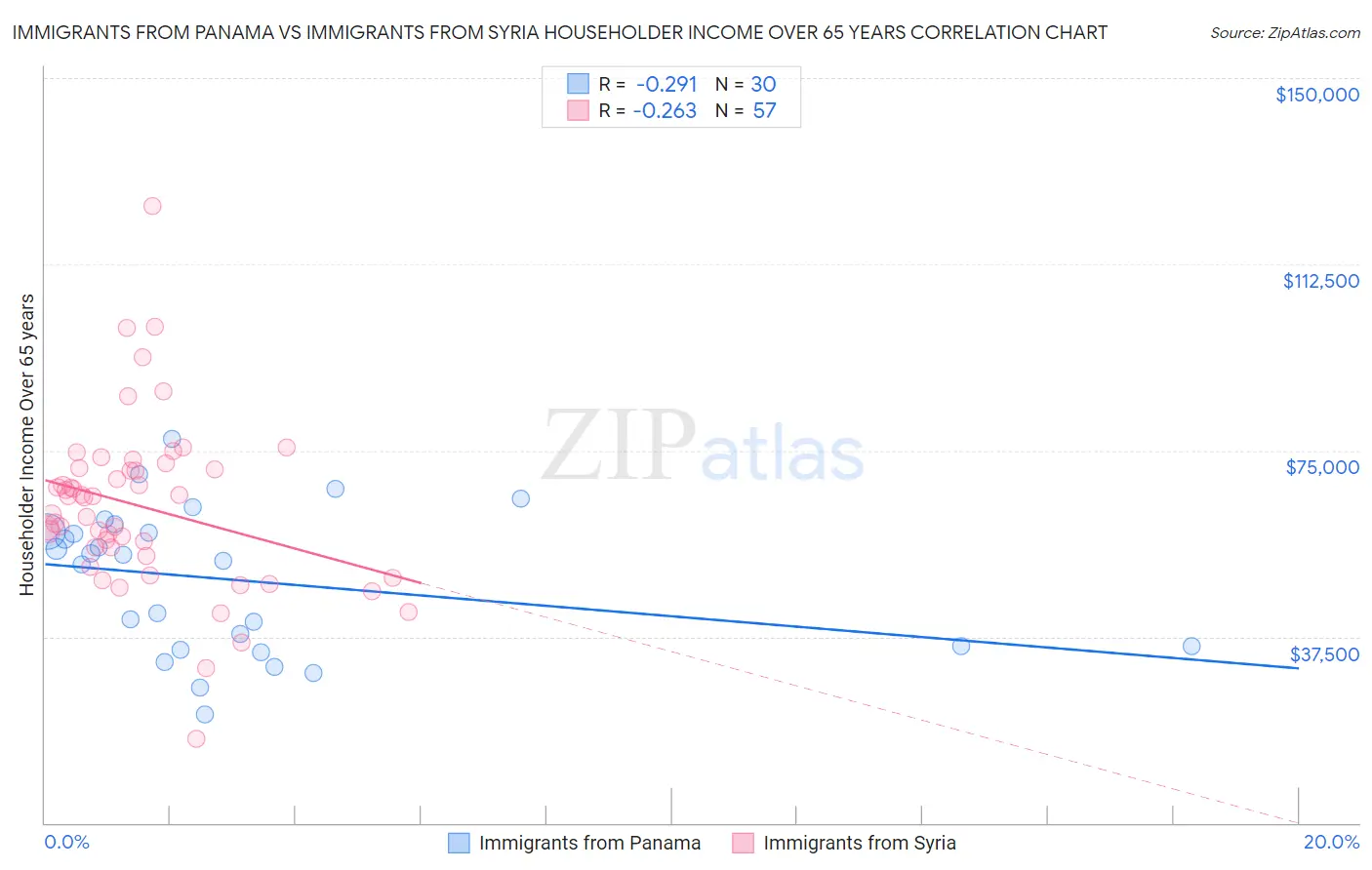 Immigrants from Panama vs Immigrants from Syria Householder Income Over 65 years