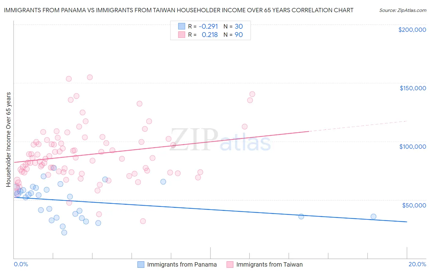 Immigrants from Panama vs Immigrants from Taiwan Householder Income Over 65 years