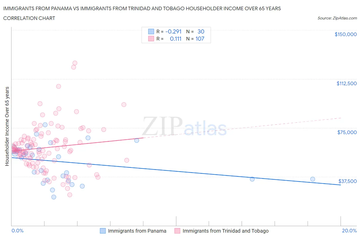 Immigrants from Panama vs Immigrants from Trinidad and Tobago Householder Income Over 65 years