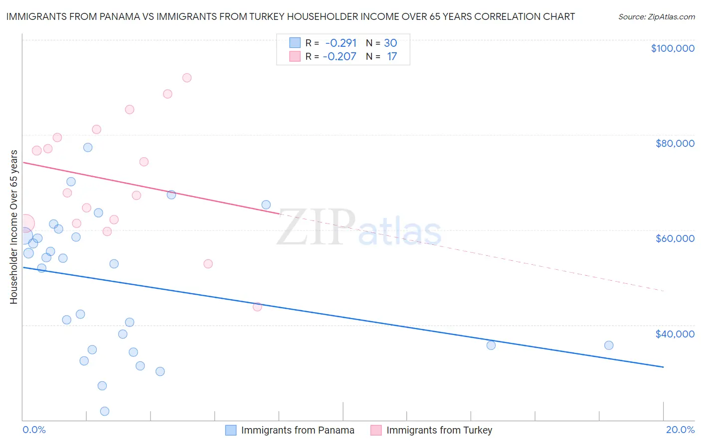 Immigrants from Panama vs Immigrants from Turkey Householder Income Over 65 years