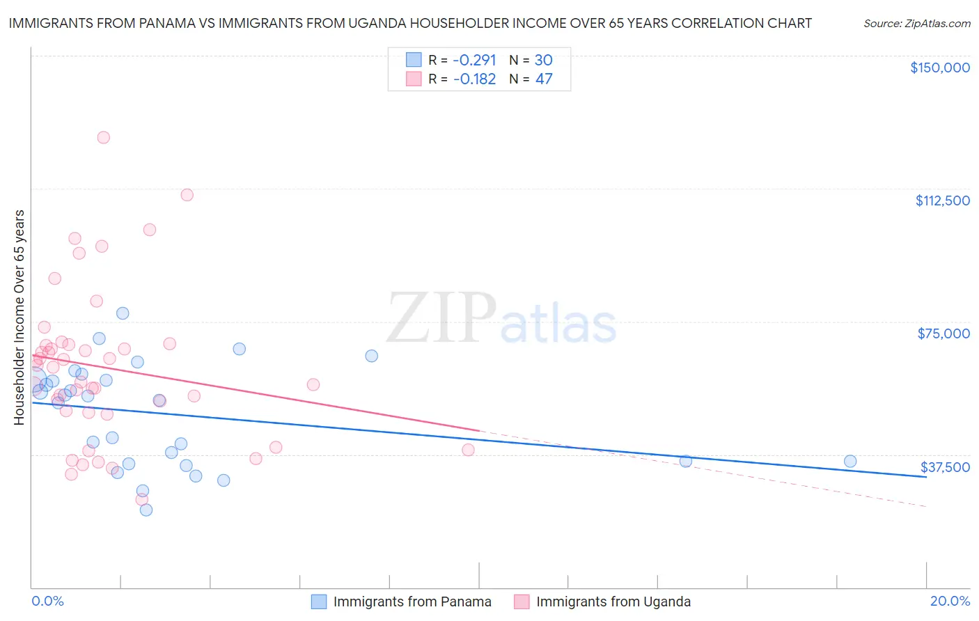 Immigrants from Panama vs Immigrants from Uganda Householder Income Over 65 years