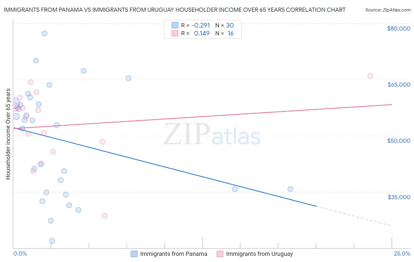 Immigrants from Panama vs Immigrants from Uruguay Householder Income Over 65 years