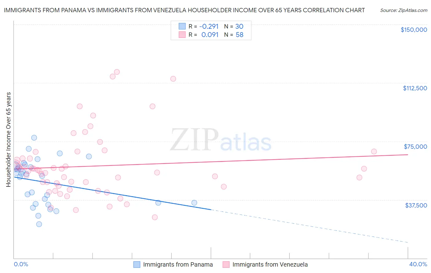 Immigrants from Panama vs Immigrants from Venezuela Householder Income Over 65 years