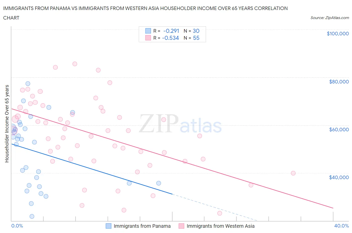 Immigrants from Panama vs Immigrants from Western Asia Householder Income Over 65 years