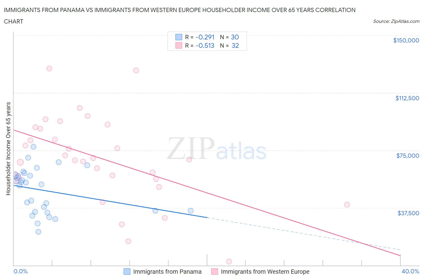 Immigrants from Panama vs Immigrants from Western Europe Householder Income Over 65 years