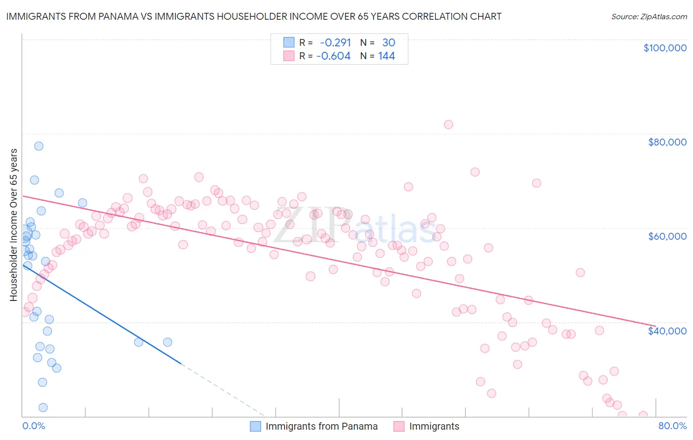 Immigrants from Panama vs Immigrants Householder Income Over 65 years