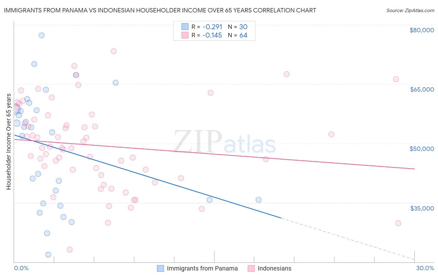 Immigrants from Panama vs Indonesian Householder Income Over 65 years
