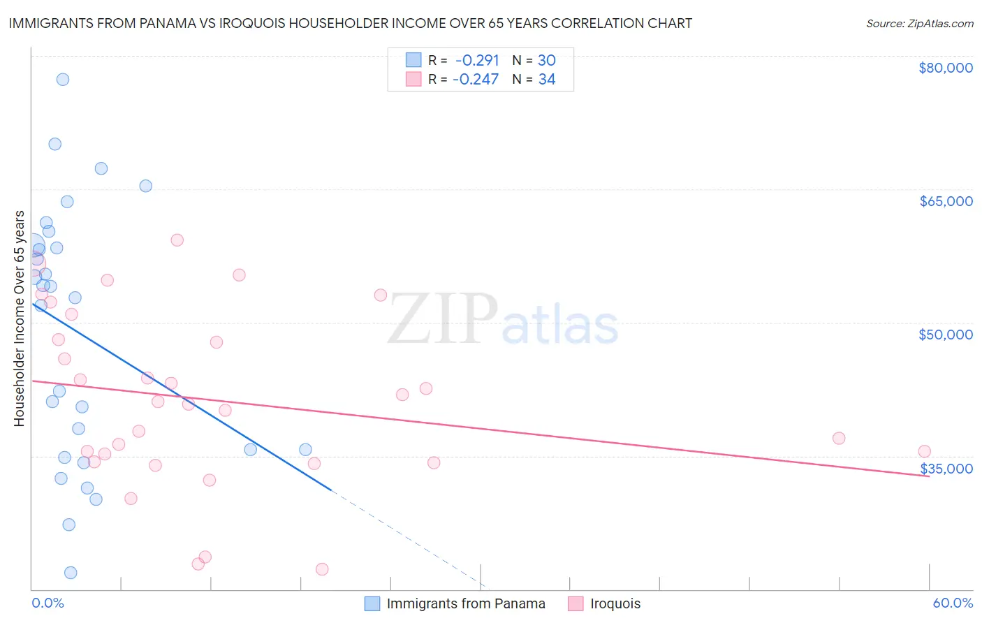 Immigrants from Panama vs Iroquois Householder Income Over 65 years