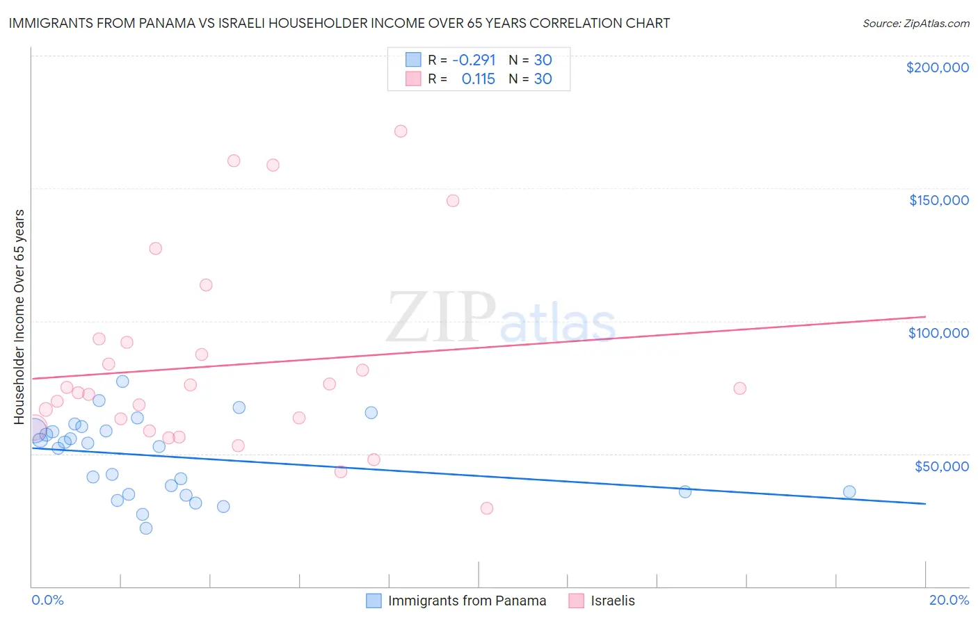 Immigrants from Panama vs Israeli Householder Income Over 65 years