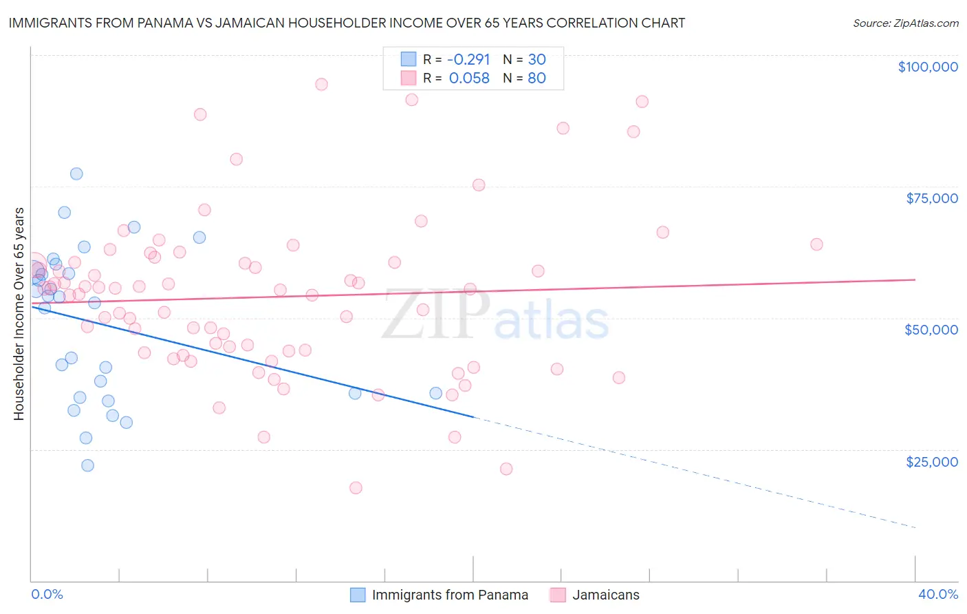 Immigrants from Panama vs Jamaican Householder Income Over 65 years