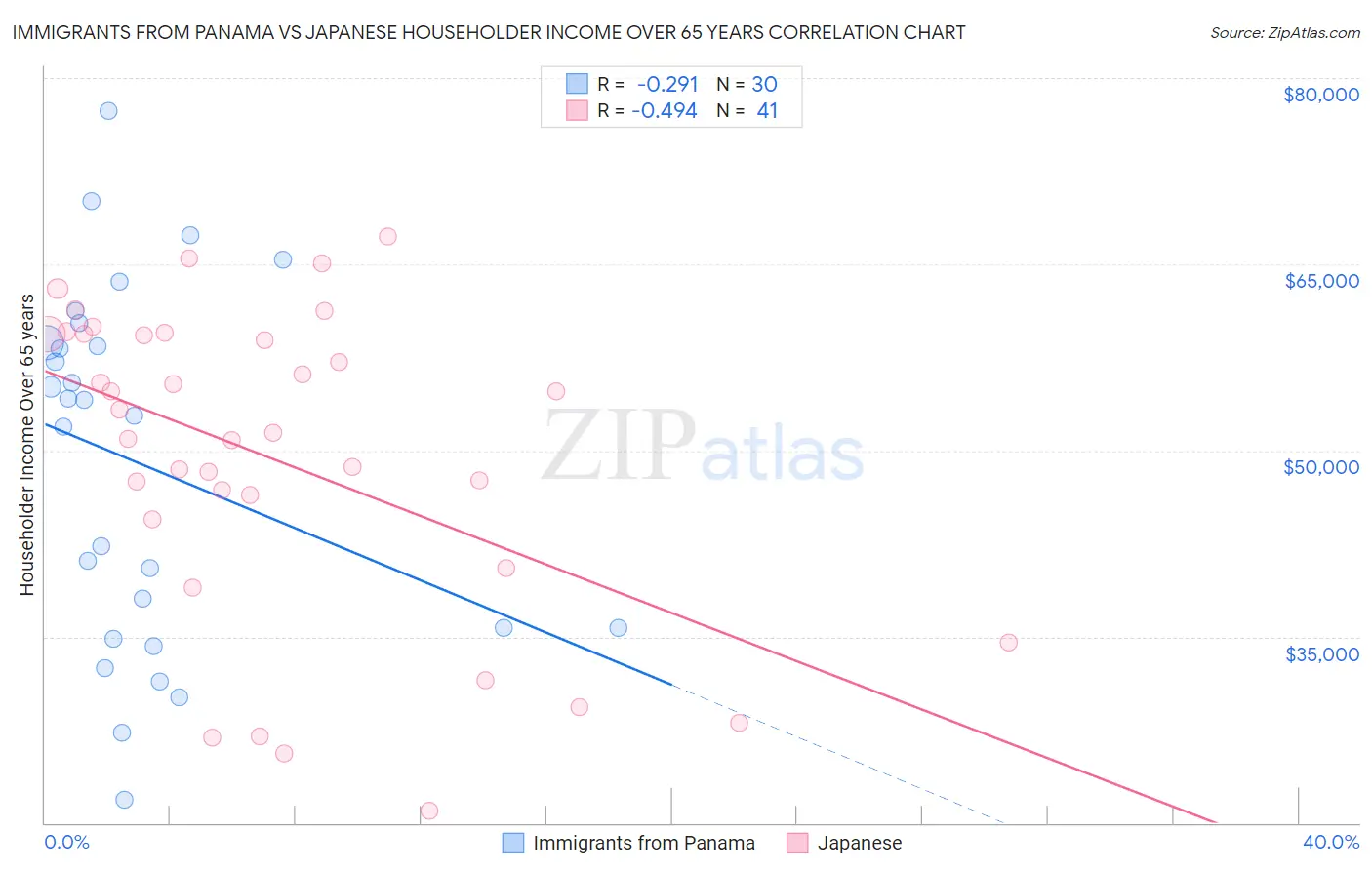 Immigrants from Panama vs Japanese Householder Income Over 65 years