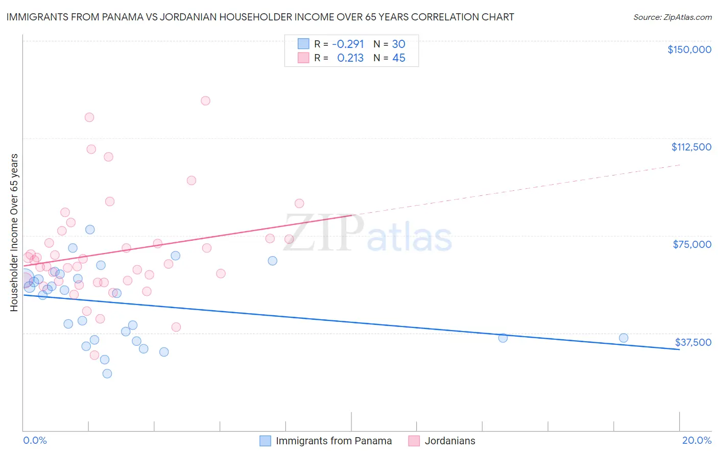 Immigrants from Panama vs Jordanian Householder Income Over 65 years