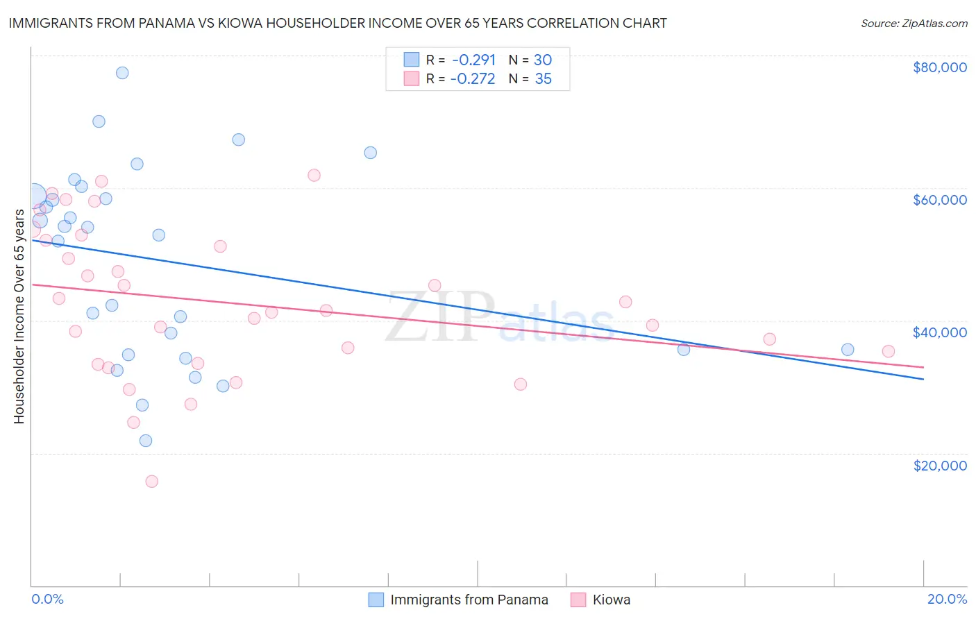 Immigrants from Panama vs Kiowa Householder Income Over 65 years