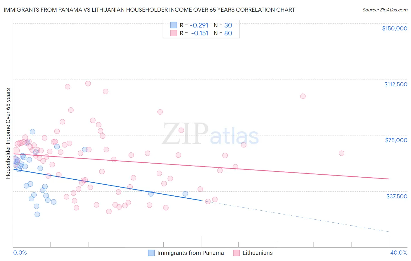 Immigrants from Panama vs Lithuanian Householder Income Over 65 years