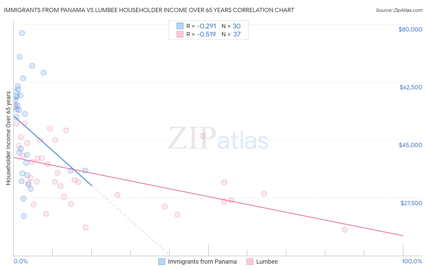 Immigrants from Panama vs Lumbee Householder Income Over 65 years