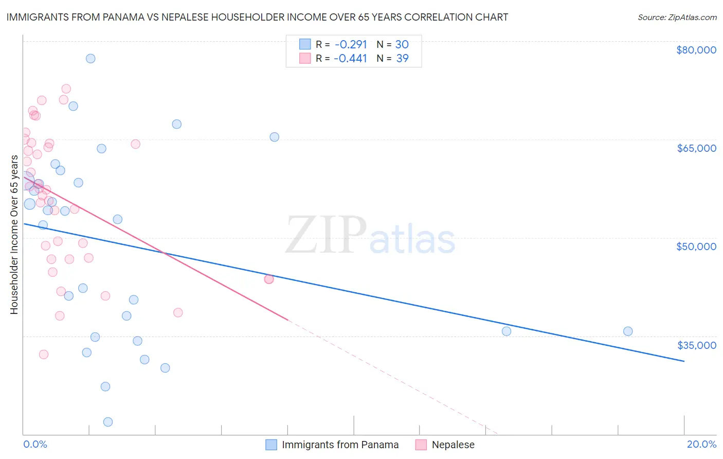 Immigrants from Panama vs Nepalese Householder Income Over 65 years