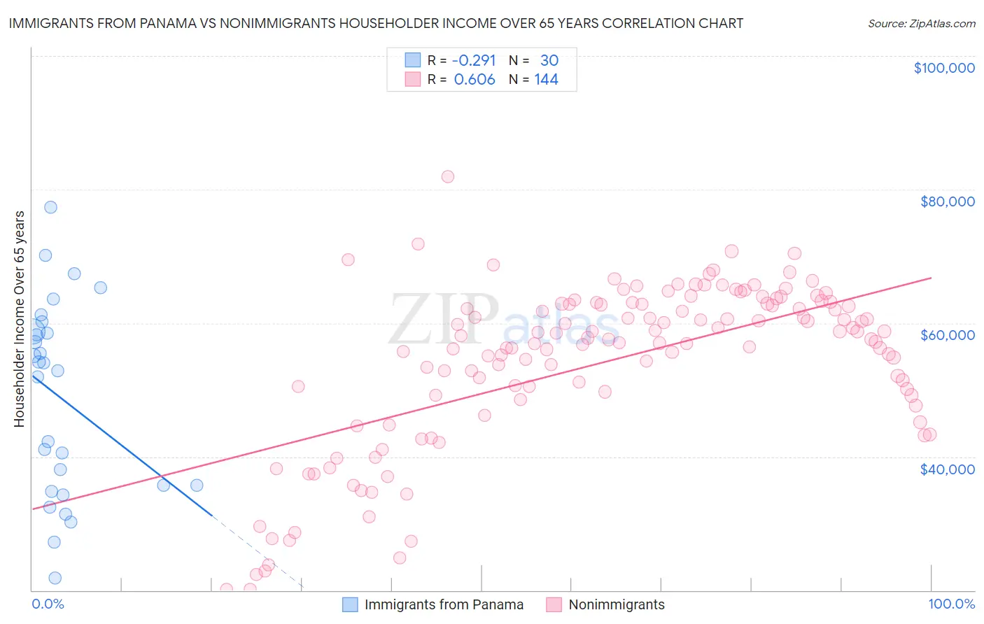 Immigrants from Panama vs Nonimmigrants Householder Income Over 65 years