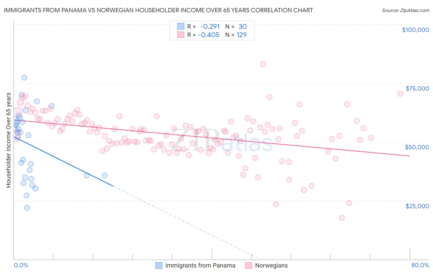 Immigrants from Panama vs Norwegian Householder Income Over 65 years