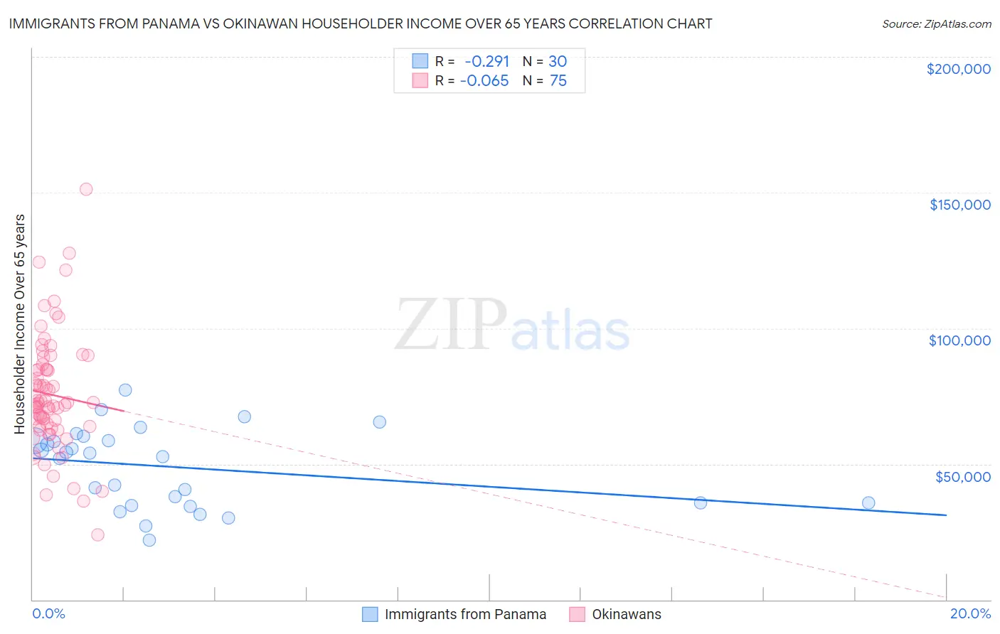 Immigrants from Panama vs Okinawan Householder Income Over 65 years