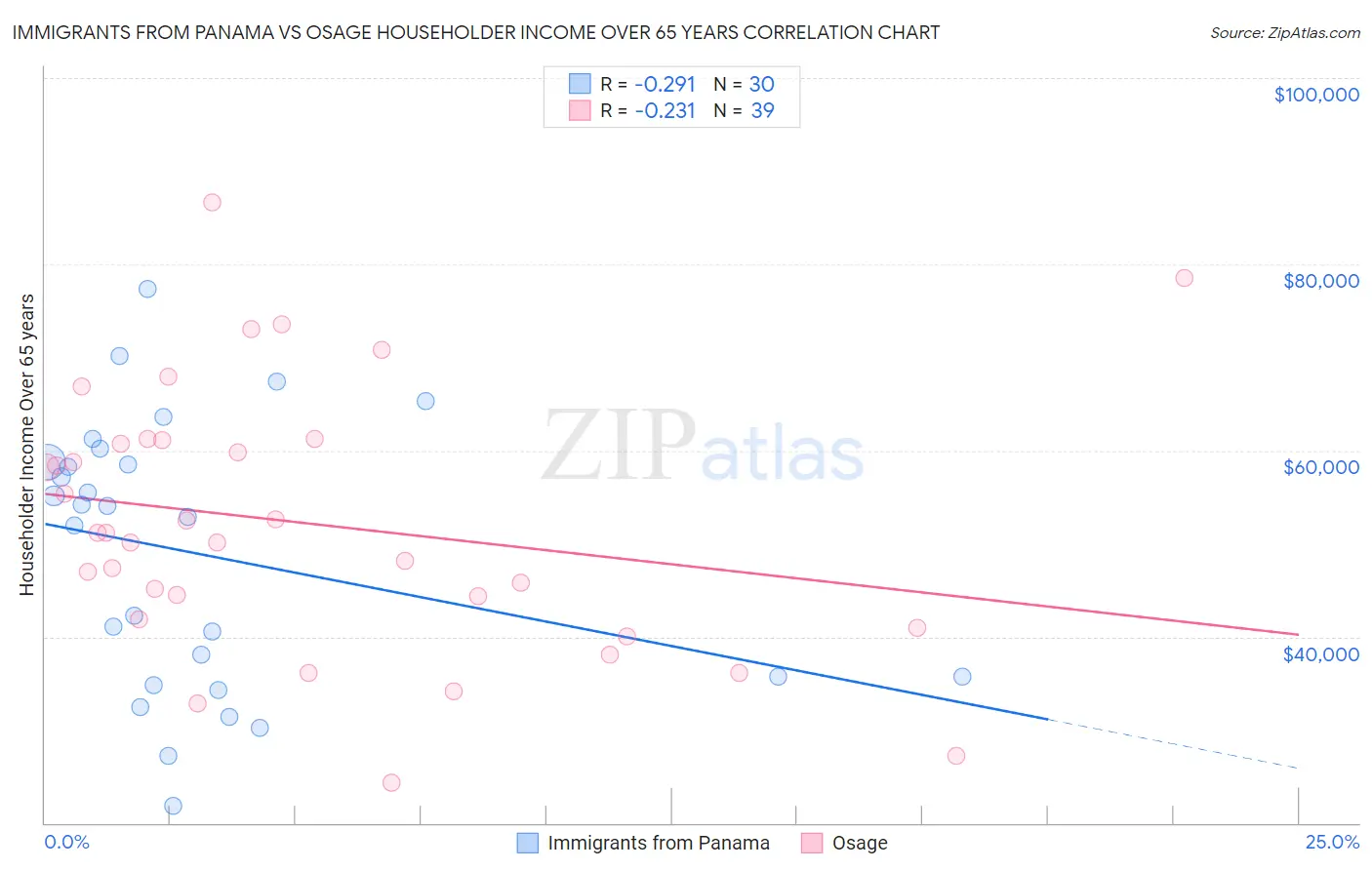 Immigrants from Panama vs Osage Householder Income Over 65 years