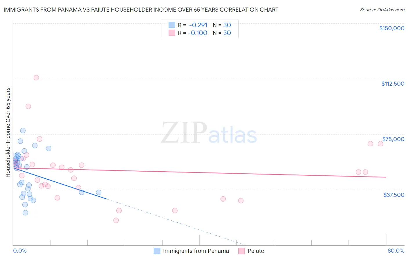 Immigrants from Panama vs Paiute Householder Income Over 65 years