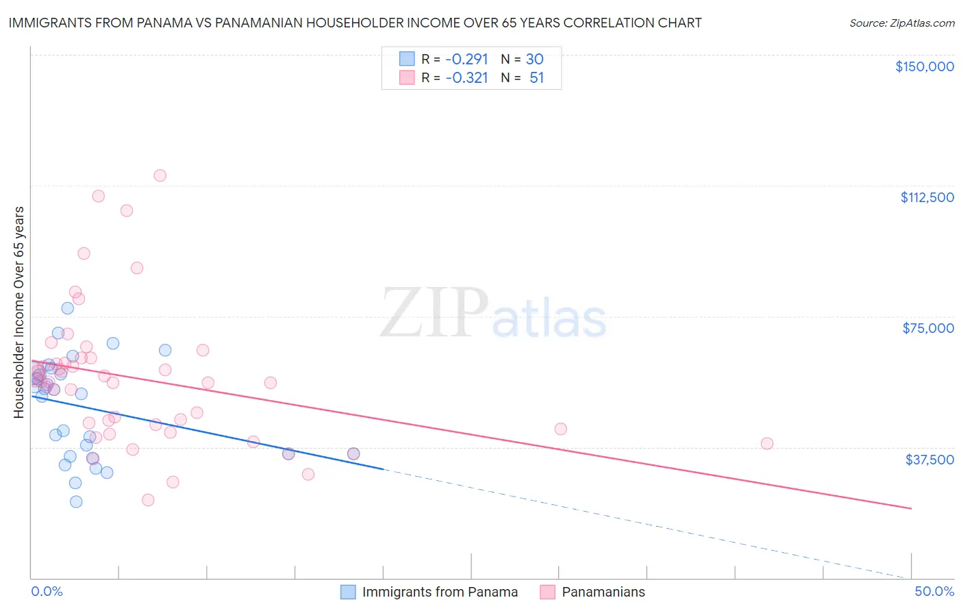Immigrants from Panama vs Panamanian Householder Income Over 65 years