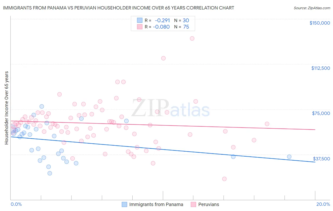 Immigrants from Panama vs Peruvian Householder Income Over 65 years