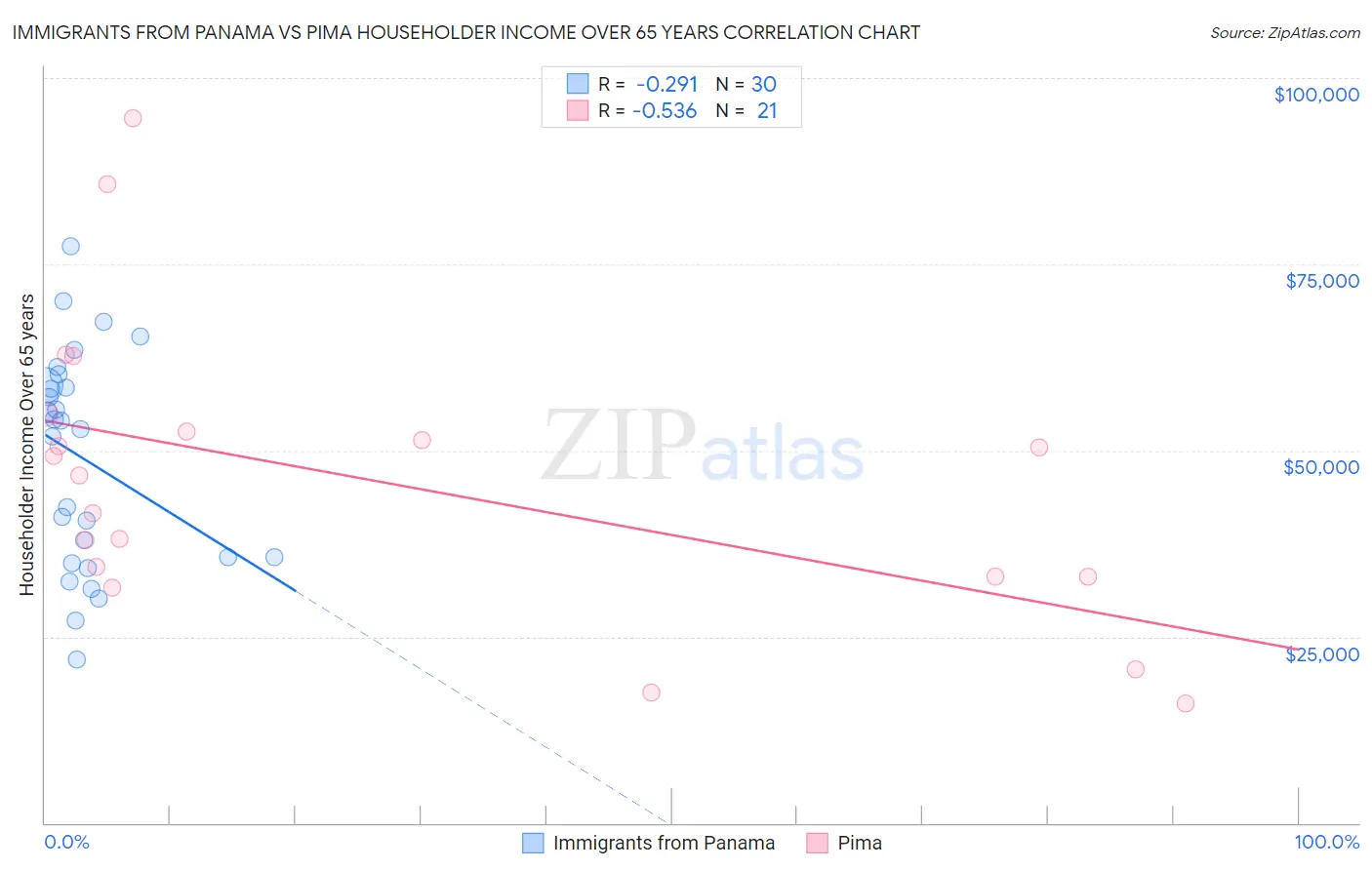 Immigrants from Panama vs Pima Householder Income Over 65 years