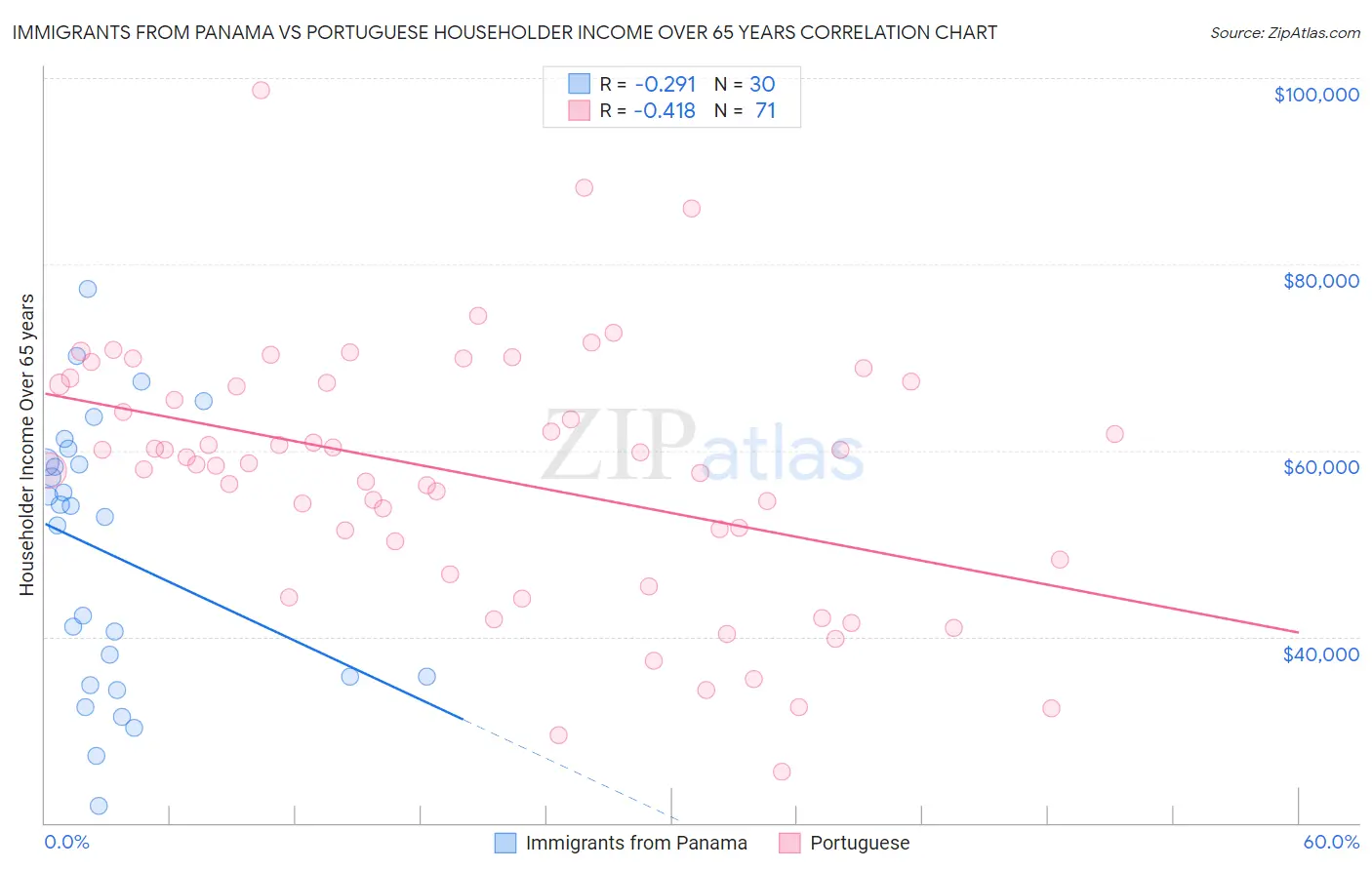 Immigrants from Panama vs Portuguese Householder Income Over 65 years