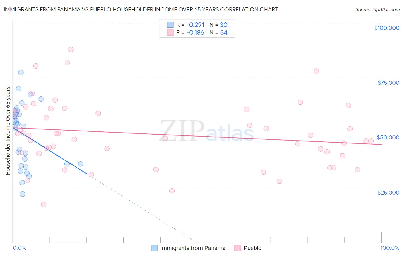 Immigrants from Panama vs Pueblo Householder Income Over 65 years