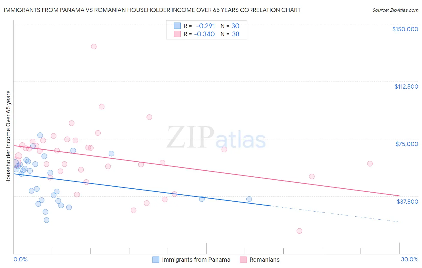 Immigrants from Panama vs Romanian Householder Income Over 65 years