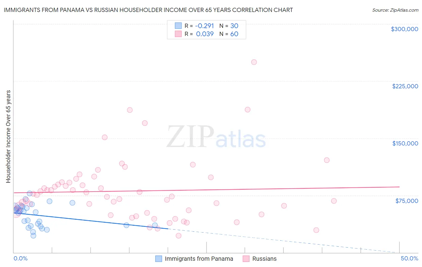 Immigrants from Panama vs Russian Householder Income Over 65 years
