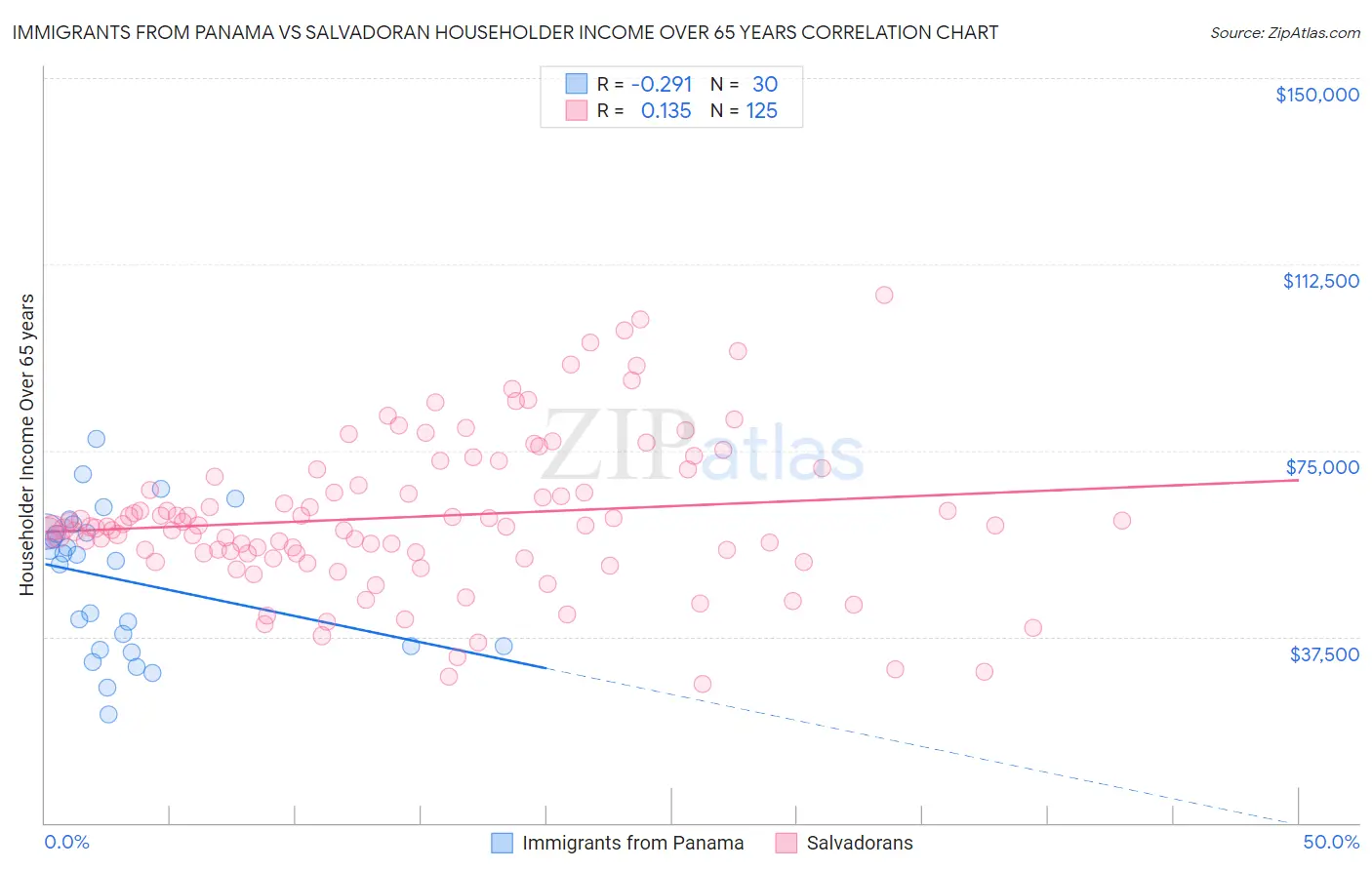 Immigrants from Panama vs Salvadoran Householder Income Over 65 years
